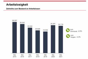 Entwicklung der offiziellen Arbeitslosigkeit in Leipzig. Grafik: Arbeitsagentur Leipzig
