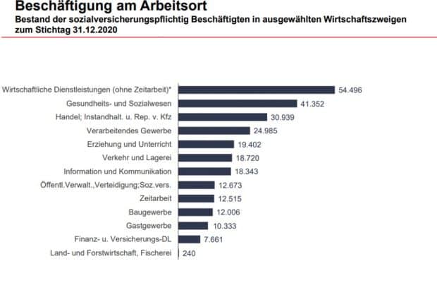 Beschäftigte 2020 nach Branchen in Leipzig. Grafik: Arbeitsagentur Leipzig