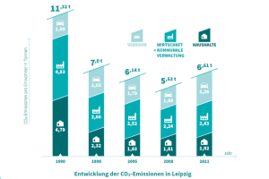 Sprung in dre Statistik: Seit 2011 berechnet Leipzig seine Emissionen nach der Methodik des Klima-Bündnis e. V.. Grafik: Stadt Leipzig