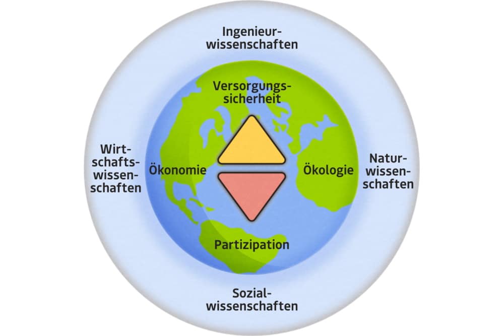 Wie sich die Beteiligten die Vernetzungen bei EARTH vorstellewn. Grafik: HTWK Leipzig