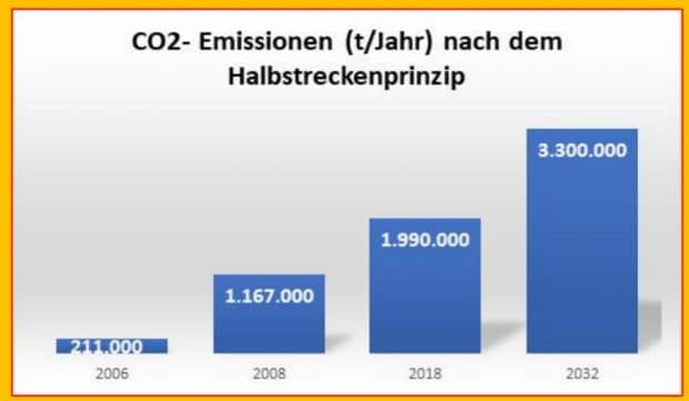 Die CO2-Emissionen des Flughafens Leipzig / Halle nach dem Halbstreckenprinzip. Grafik: Bürgerinitiative "Gegen die neue Flugroute"