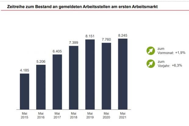 Entwicklung der gemeldeten freien Stellen in Leipzig. Grafik: Arbeitsagentur Leipzig