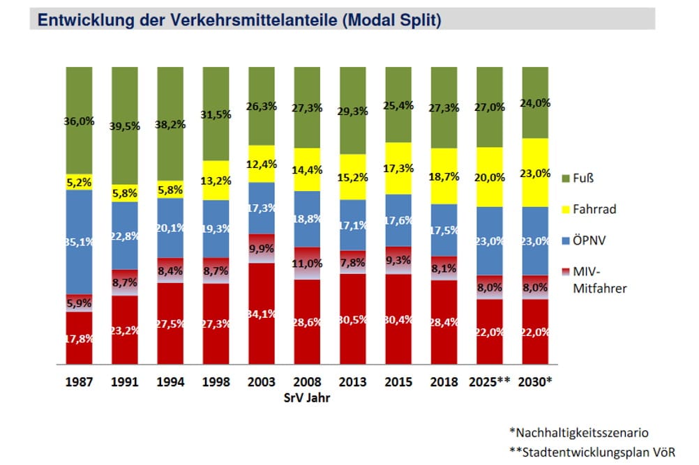 Entwicklung und Ziele bei der Verkehrsmittelwahl in Leipzig. Grafik: Stadt Leipzig