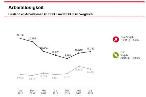 Die Kurven gehen wieder auseinander: SGB-III-Bezieher kommen schneller in Arbeit als Jobcenter-Klienten. Grafik: Arbeitsagentur Leipzig