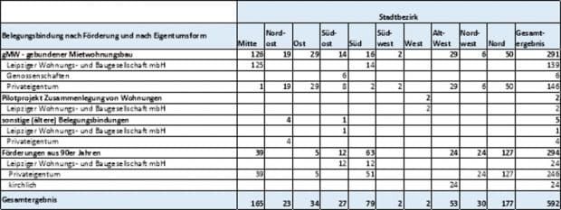 Verteilung der Sozialwohnungen im Stadtgebiet. Grafik: Stadt leipzig