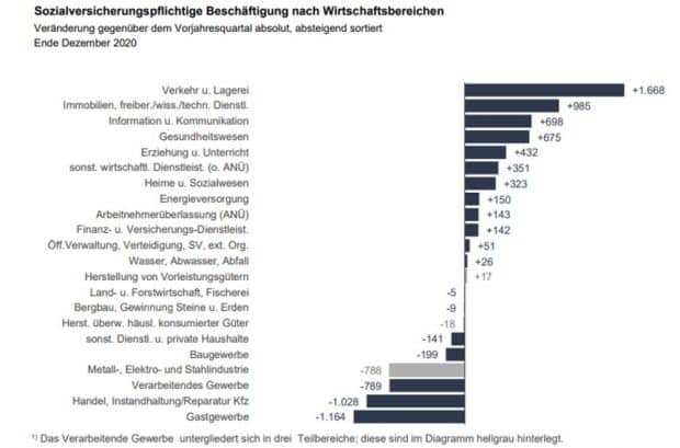 Stellenentwickung in Leipzig 2020. Grafik: Arbeitsagentur Leipzig