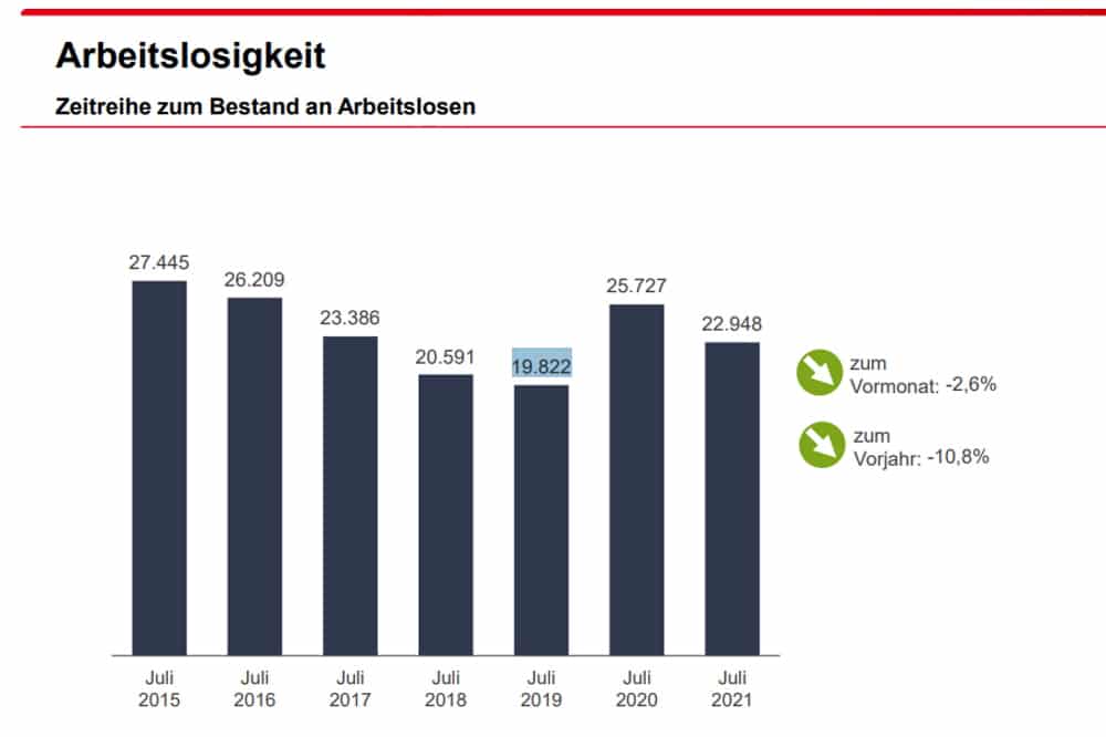 Entwicklung der Arbeitslosigkeit in Leipzig. Grafik: Arbeitsagentur Leipzig
