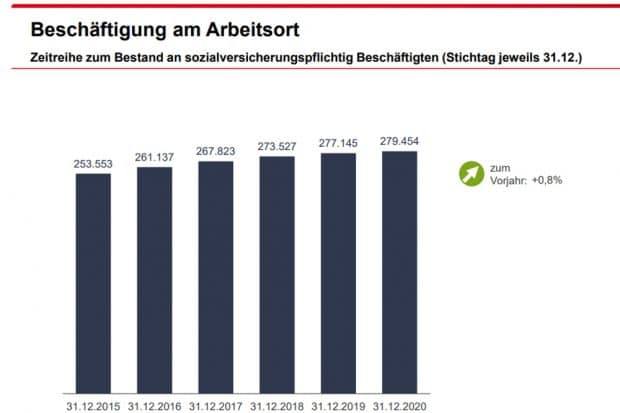 Wachstum der Beschäftigtenzahl in Leipzig. Grafik: Arbeitsagentur Leipzig
