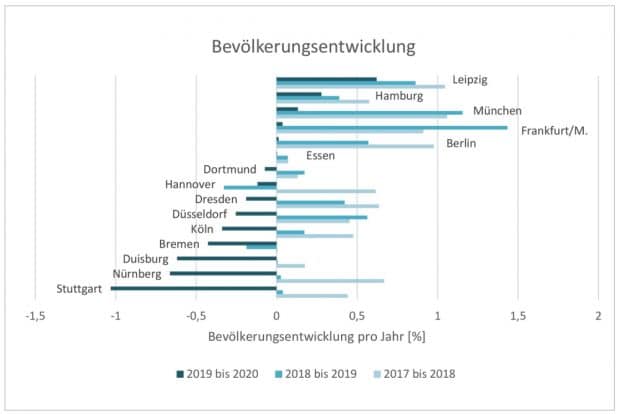 Bevölkerungsentwicklkung der 15 größten deutschen Städte. Grafik: UFZ