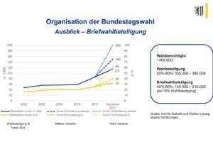 Prognosen für den Anteil der Briefwähler/-innen zur Bundestagswahl im September in Leipzig. Grafik: Stadt Leipzig