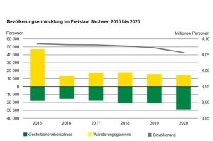 Bevölkerungsentwicklung in Sachsen seit 2015. Grafik: Freistaat Sachsen, Statistisches Landesamt