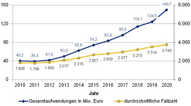 Entwicklung von Fallzahlen und Kosten der Hilfen zur Erziehung in Leipzig. Grafik: Stadt Leipzig