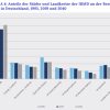 Das wrtschaftliche Übergewicht der Stadt Leipzig wird bis 2040 weiter wachsen. Grafik: Prognos / Innovationsregion Mitteldeutschland