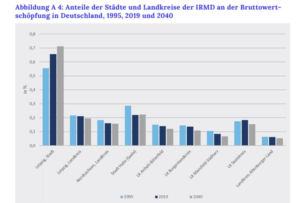 Das wrtschaftliche Übergewicht der Stadt Leipzig wird bis 2040 weiter wachsen. Grafik: Prognos / Innovationsregion Mitteldeutschland