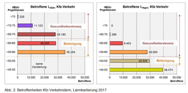 Belastungen durch Kfz-Lärm nach Lärmkartierung 2017. Grafik: Stadt Leipzig
