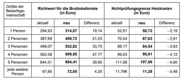 Für das Gebiet der Stadt Leipzig treten diese Werte in Kraft. Grafik: Stadt Leipzig