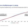 Bestand an Kraftfahrzeugen im Vergleich zur Einwohnerentwicklung in Leipzig. Grafik: Stadt Leipzig