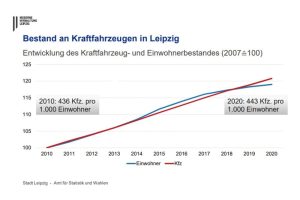 Bestand an Kraftfahrzeugen im Vergleich zur Einwohnerentwicklung in Leipzig. Grafik: Stadt Leipzig