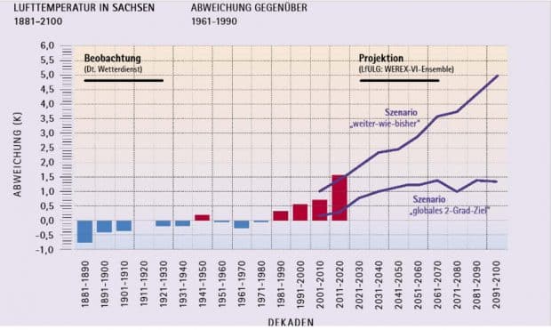 Entwicklung der durchschnittlichen Lufttempersatur in Sachsen. Grafik: Freistaat Sachsen / Energie- und Klimaprogramm