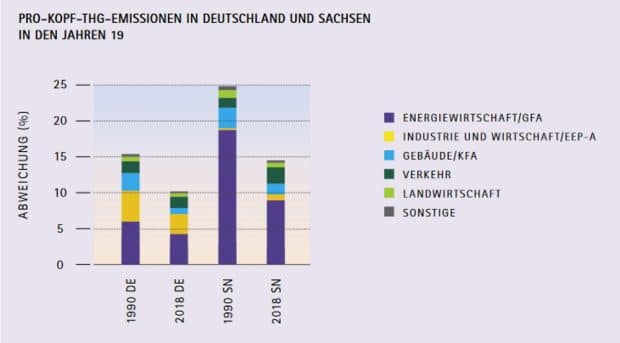 Entwicklung der Pro-Kopf-Emissionen an Treibhausgasen in Deutschland und Sachsen im Vergleich. Grafik: Freistaat Sachsen / Energie- und Klimaprogramm