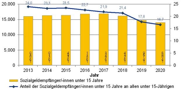 Entwicklung der Kinder unter 15 Jahren in Sozialhilfe. Grafik: Stadt Leipzig