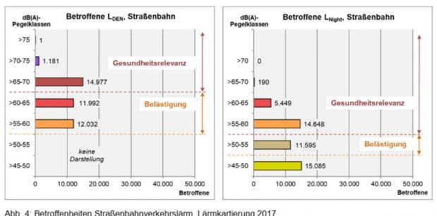 Lärmbelastung durch Straßenbahnlärm nach Lärmkartierung von 2017. Grafik: Stadt Leipzig