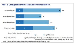 Umzugsabsichten nach Einkommensgruppen. Grafik: Stadt Leipzig