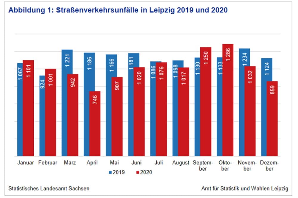 Verkehrsunfallzahlen 2019 und 2020 in Leipzig im Vergledich. Grafik: Stadt Leipzig, Quartalsbericht
