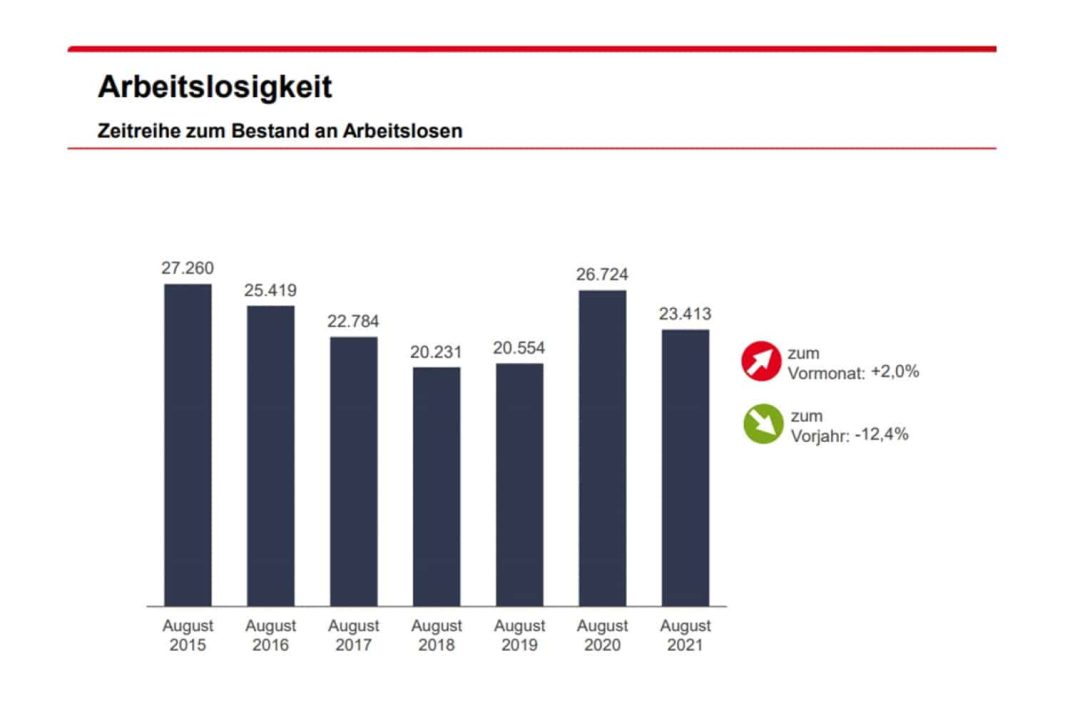 Entwicklung der registrierten Arbeitslosigkeit in Leipzig. Grafik: Arbeitsagentur Leipzig