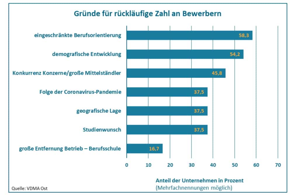 Gründe für den Nachwuchsmangel aus Sicht derf ostdeutschen Maschinenbauer. Grafik: VDMA