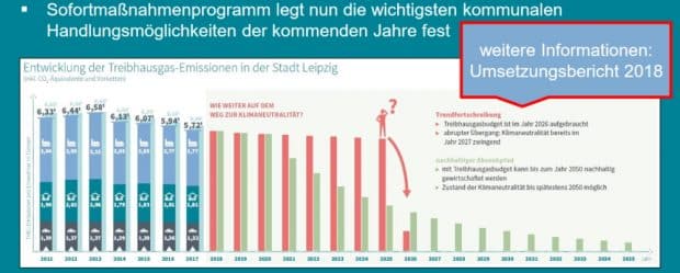 Die sprechende Grafik aus dem Sofortmaßnahmenprogramm des OBM von 2020. Grafik: Stadt Leipzig