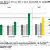 Sterblichkeit 2020 / 2021 im Vergleich mit den Vorjahren. Grafik: Freistaat Sachsen, Statistisches Landesamt