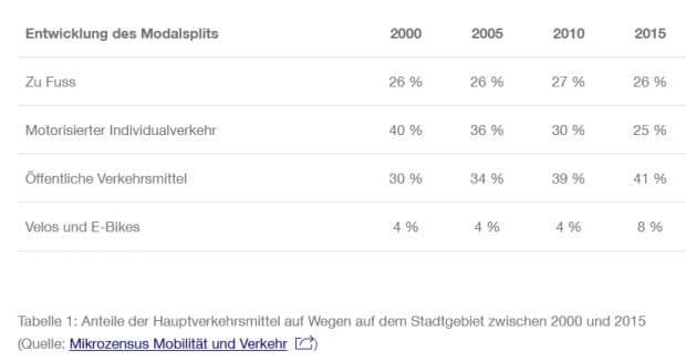 Die Verkehrsmittelanteile in Zürich. Grafik: Stadt Zürich