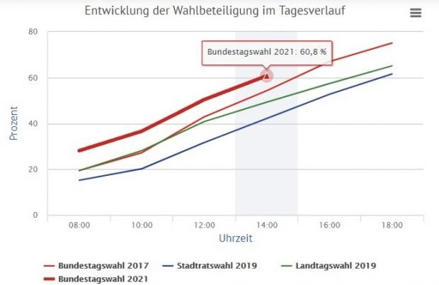 Die Wahlbeteiligung um 14 Uhr in Leipzig. Foto: Screen Leipzig.de