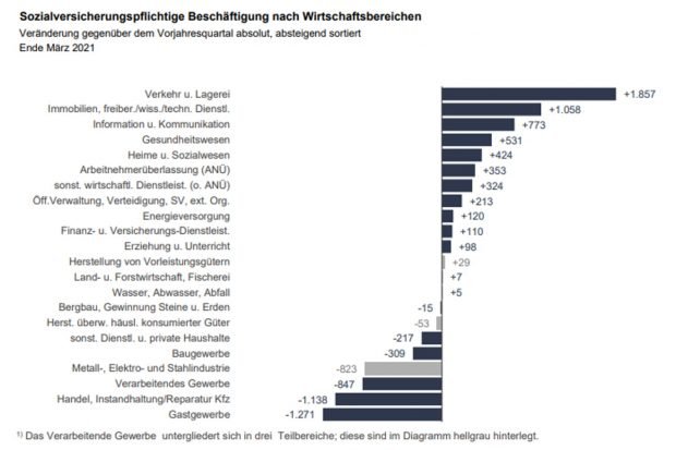 Beschäftigungsentwicklung nach Wirtschaftsbereichen. Grafik: Arbeitsagentur Leipzig