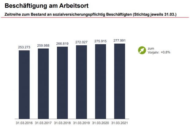 Entwicklung der Zahl der sv-pflichtig Beschäftigten in Leipzig. Grafik: Arbeitsagentur Leipzig