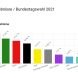 Das U18-Wahlergebnis auf Bundesebene. Grafik: Deutscher Bundesjugendring