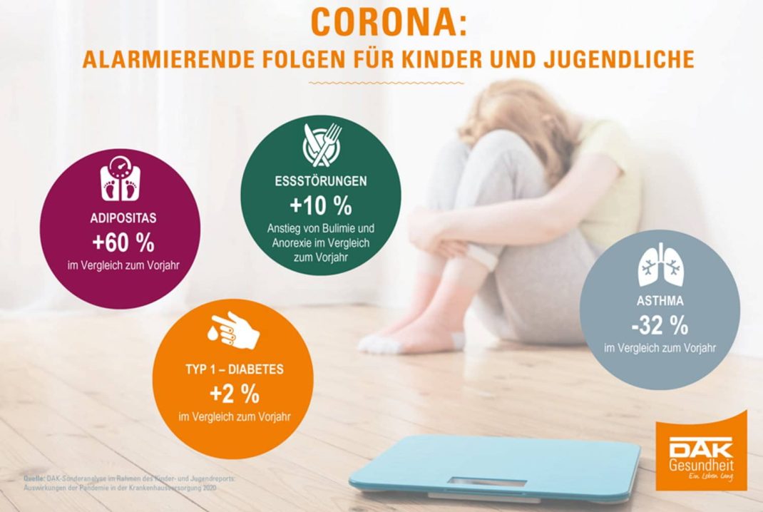 Effekte des Corona-Jahrs bei den Fallzahlen bei Kindern und Jugendlichen. Grafik: DAK