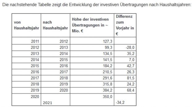 Entwicklung der investiven Ausgabereste im Leipziger Haushalt. Grafik: Stadt Leipzig
