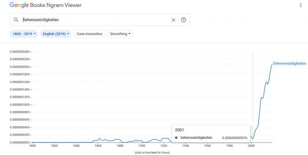 Die Inflation der "Sehenswürdigkeiten" ab 2001. Grafik: Google Ngram