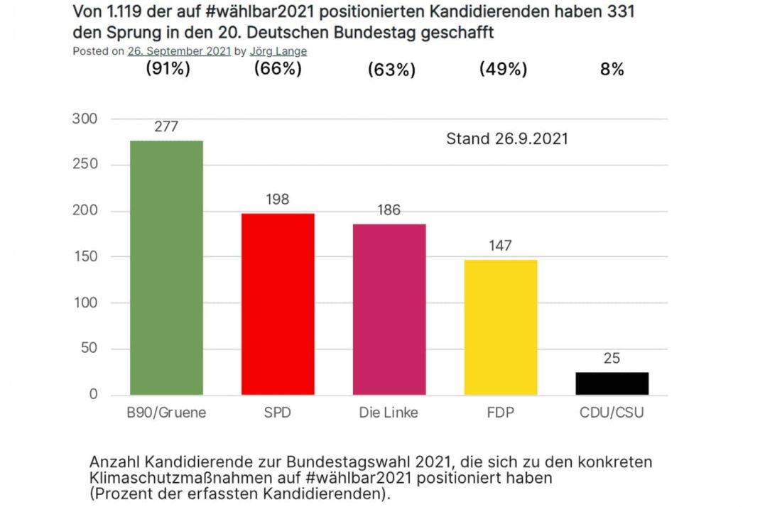 Zahl der Kandidierenden, die sich zu den Klimaschutzmaßnahmen von #wählbar2021 positioniert haben. Grafik: CO2-Abgabe e.V.