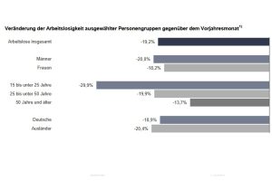 Veränderung der Arbeitslosigkeit gegenüber Oktober 2020 in verschiedenen Gruppen inLeipzig. Grafik: Arbeitsagentur Leipzig