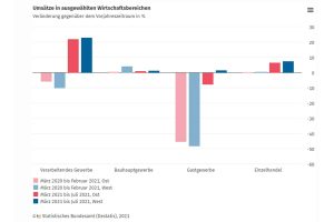 Umsatzentwicklung in ausgewählten Wirtschaftsbereichen in Ost und West. Grafik: Bundesamt für Statistik