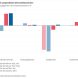 Umsatzentwicklung in ausgewählten Wirtschaftsbereichen in Ost und West. Grafik: Bundesamt für Statistik