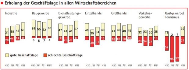 Die veränderte Lageeinschätzung in den einzelnen Branchen. Grafik: IHK zu Leipzig