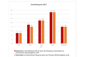 Entwicklung der behandelten Fälle seit 2017. Grafik: Freistaat Sachsen, SMI