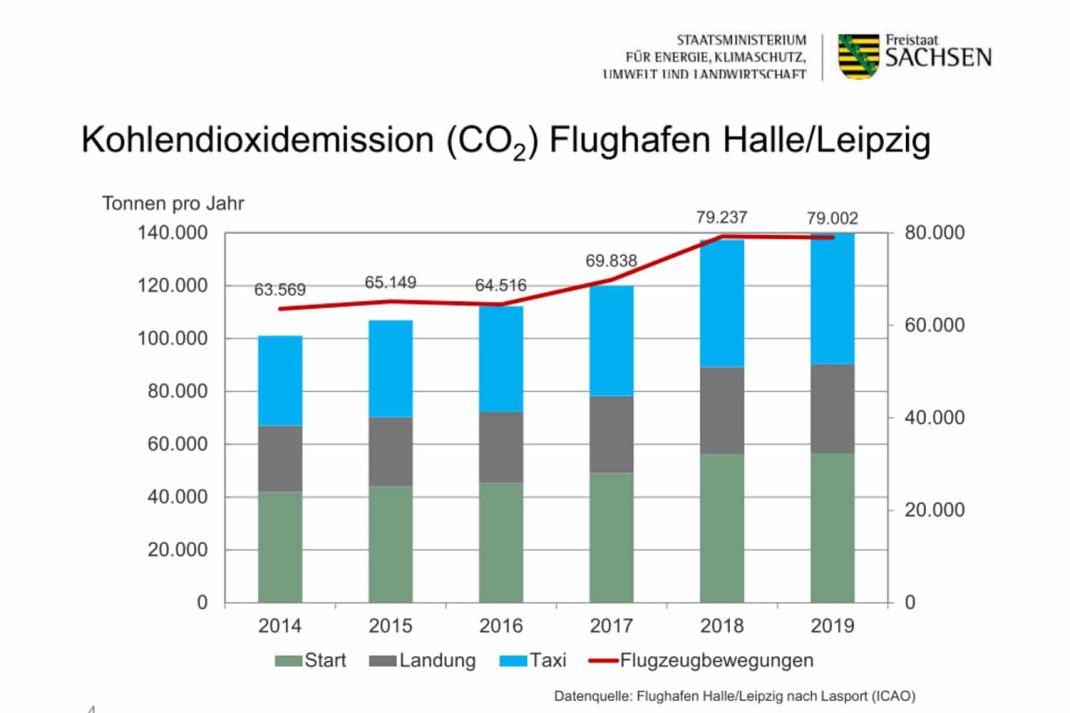 CO2-Emissionen des Flughafens Leipzig / Halle. Grafik: Freistaat Sachsen, SMEKUL
