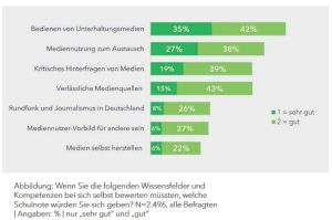 Welche Kompetenzen sich die Befragten in der Mediennutzung zuschreiben. Grafik: SLpB, Medienkompetenz in Sachsen