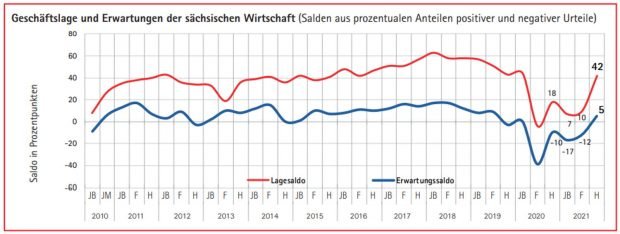 Die Entwicklung von Lageeinschätzung und Geschäftsaussichten der sächischen IHK-Unternehmen. Grafik: IHK zu Leipzig