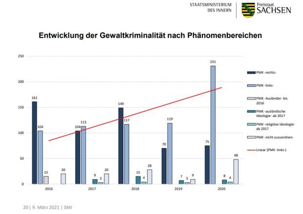 Wie aus den Zahlen der sächsischen Polizei ein Anstieg linker Gewalt gemalt wird. Grafik: Freistaat Sachsen, Polizeiliche Kriminalitätsstatistik 2020